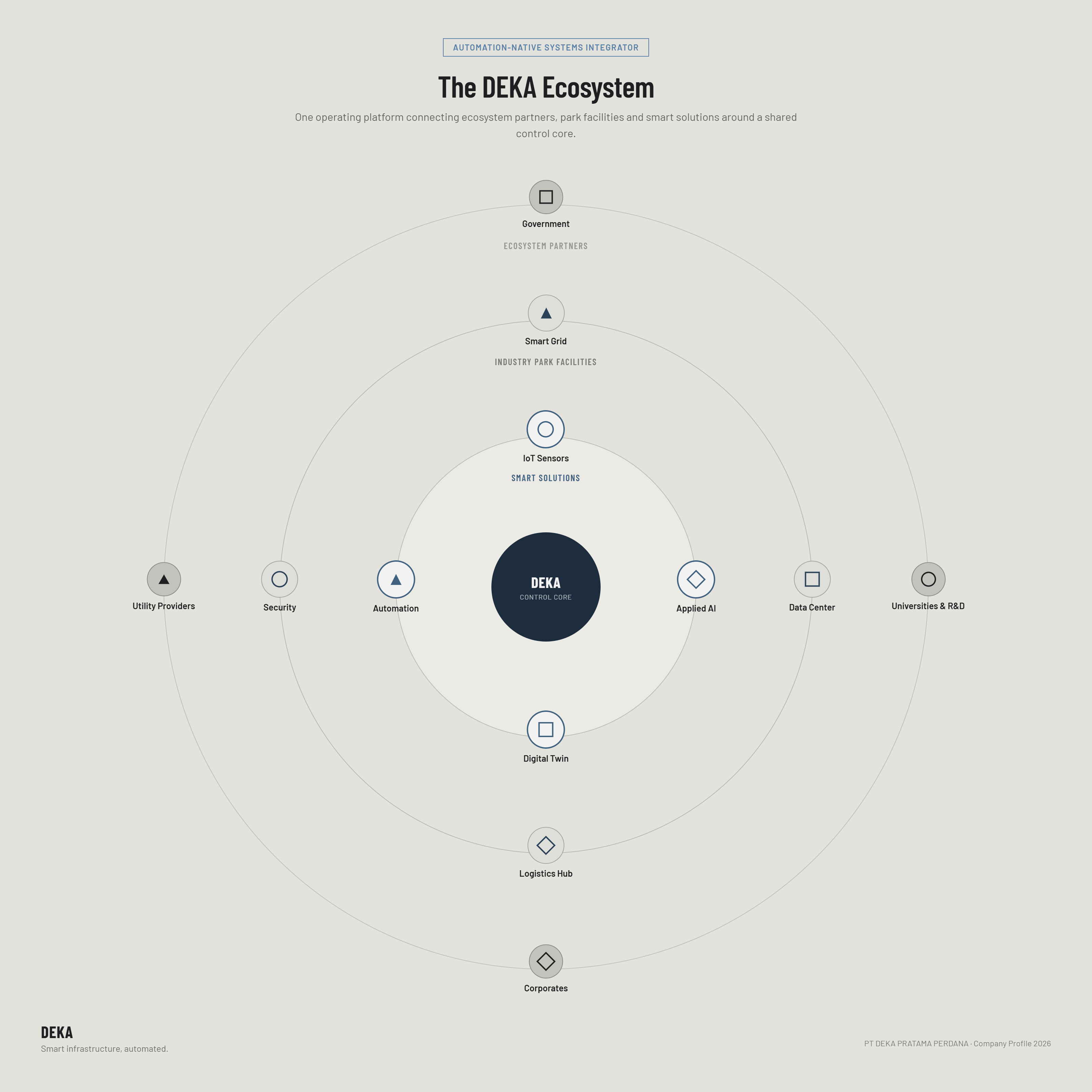 DEKA smart city and IoT ecosystem diagram